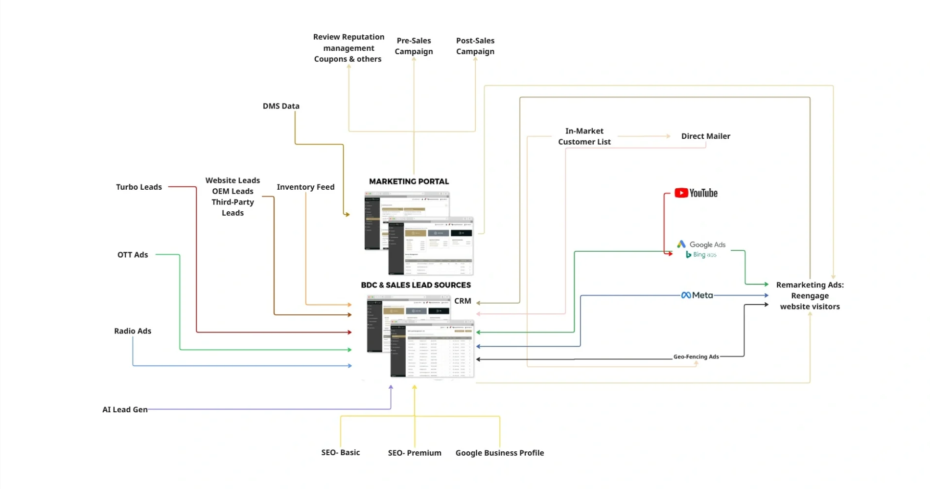 Inbuilt Cross Channel Synergy